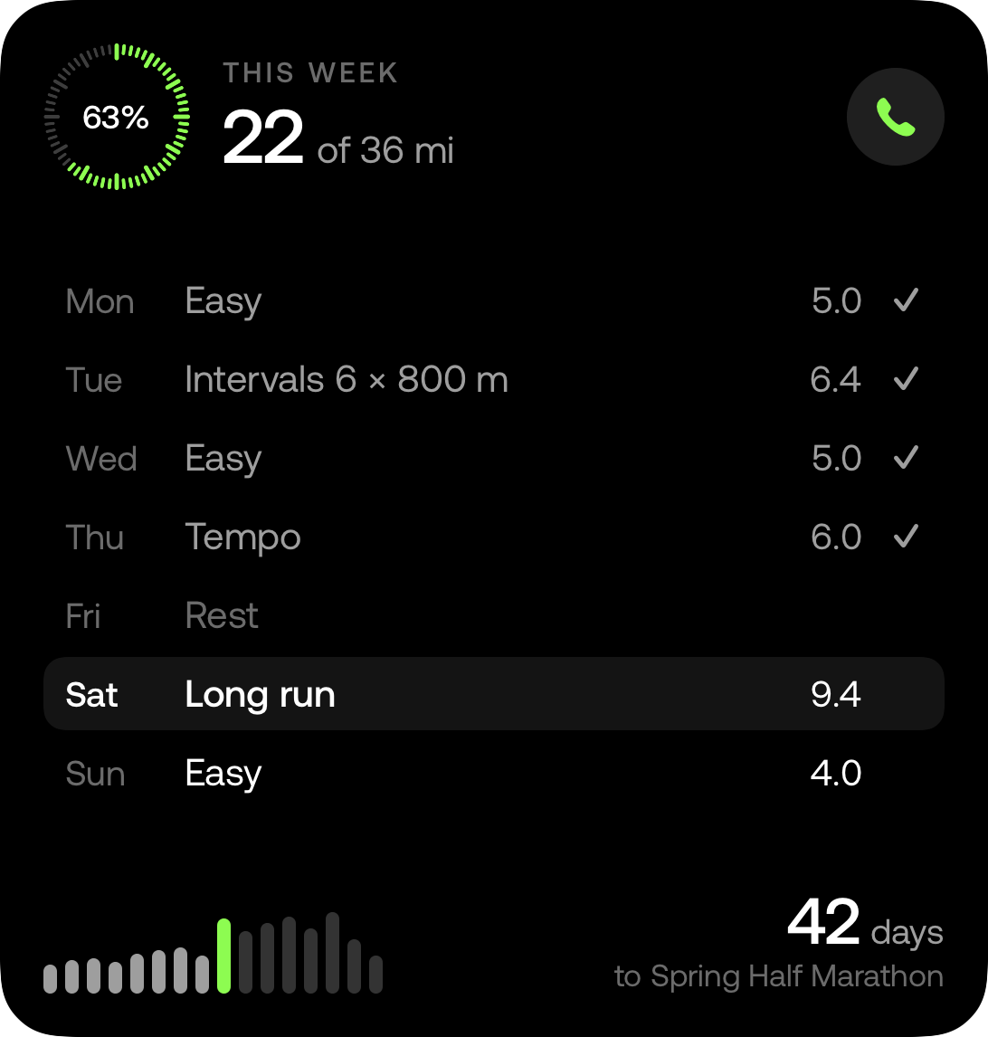 Runsy’s This week widget: 63%, 22 of 36 mi, with a phone to call your coach; the week’s runs from Monday to Sunday, Monday to Thursday ticked, Friday’s rest and Saturday’s long run highlighted; the season’s weekly bars with this week in lime; and 42 days to Spring Half Marathon.